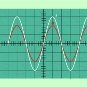 Verlauf von Spannung und Stromstärke bei einem ohmschen Widerstand: Beide Größen verlaufen zeitgleich. 