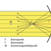 Reflexion an Spiegeln in Physik, Schülerlexikon