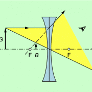 Bildkonstruktion an einer Zerstreuungslinse 
