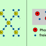 n-leitendes Silicium und vereinfachte Darstellung des n-Halbleiters 