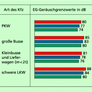 Geräuschgrenzwerte für verschiedene Fahrzeuge bis 1989 (rot), zwischen 1989 und 1995 blau) und ab 1995 (grün) 
