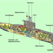 Aufbau eines U-Bootes 