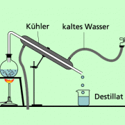 Eine einfache Destillationsanlage besteht aus einem Gefäß, in dem sich die zu destillierende Flüssigkeit befindet, einer Wärmequelle, einem Kühler und einem Auffanggefäß. 