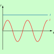 Gleichstrom konstanter Stärke (blau gezeichnet) und Wechselstrom (rot gezeichnet): Im Unterschied zum Gleichstrom ändert sich beim Wechselstrom die Polarität. 
