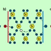 Eigenleitung in Silicium: Ein zunächst gebundenes Elektron verlässt seinen Platz (Paarbildung) und springt dann in ein Loch (Rekombination). Durch mehrmalige Wiederholung des Vorgangs wandert das Loch nach rechts. 