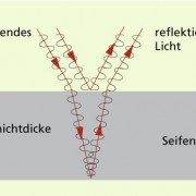 Welche Farbe durch Interferenz verstärkt wird, hängt von der Schichtdicke ab. 