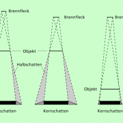 Halbschattenbildung in Abhängigkeit von der Größe des Brennflecks und dem Abstand zur Bildebene 