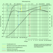 Absorbierte Anteile bei der Wechselwirkung von Röntgenstrahlung mit einer 10 cm dicken Wasserschicht(a) Fotoapsorption(b) Absorption durch den COMPTON-Effekt(c) Absorption durch Paarbildung(d) klassische Streuung(e) unbeeinflusster Rest der Strahlung 