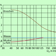 Relative Absorption durch Gewebe, bezogen auf die Absorption von Wasser, die 1 gesetzt wird. 