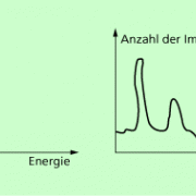 Links ist das von der ursprünglichen Strahlung erzeugte diskrete Spektrum dargestellt, rechts das durch den COMPTON-Effekt und die natürliche Radioaktivität überlagerte gemessene kontinulierliche Spektrum. 