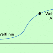 Weltlinie und Weltpunkt für die Bewegung eines Massepunktes, dargestellt in einem Raum-Zeit-Diagramm (MINKOWSKI-Diagramm) 