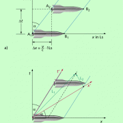 Bewegung eines Körpers in Raum und Zeit, dargestellt in MINKOWSKI-Diagrammen für einen ruhenden Beobachter (a) und für einen mitbewegten Beobachter (b) 