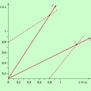 Grafische Bestimmung der Einheiten auf den Achsen eines t'-x'-Diagramms, wenn die Einheiten beim t-x-Diagramm festgelegt sind. 