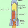 Die Verbrennungsgase strömen mit hoher Geschwindigkeit in der einen Richtung, die Rakete bewegt sich in der entgegengesetzten Richtung. 
