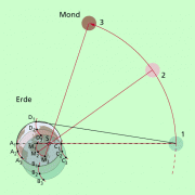 Erde und Mond rotieren um einen gemeinsamen Schwerpunkt, der im Inneren der Erde liegt. 