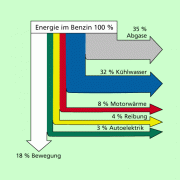 Energieflussdiagramm für einen Pkw 