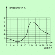 Temperatur-Zeit-Diagramm für einen Tag von 0Uhr bis 24 Uhr 