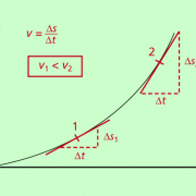 s-t-Diagramm: Der Anstieg des Graphen ist gleich der Geschwindigkeit. 