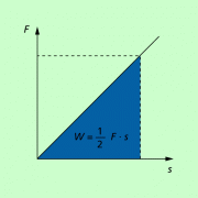 F-s-Diagramm: Die Fläche unter dem Graphen ist gleich der mechanischen Arbeit. 