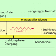 Energieniveauschema eines laseraktiven Stoffes 