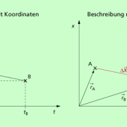 Beschreibung der Bewegung eines Körpers in einem Ort-Zeit-Diagramm mit Koordinaten (Bild links) oder mit Ortsvektoren (Bild rechts) 