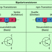 Prinzipieller Aufbau und Schaltzeichen für Bipolartransistoren 