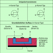 Prinzipieller Aufbau und Schaltzeichen für Unipolartransistoren 