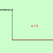 a-t-Diagramm für eine Bewegung mit der Beschleunigung null (gleichförmige Bewegung) 