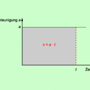 Im a-t-Diagramm ist die Fläche unter dem Graphen gleich der Geschwindigkeit. 