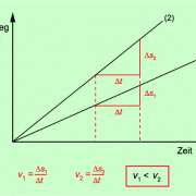 s-t-Diagramm für Bewegungen mit konstantem Betrag der Geschwindigkeit 