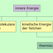 Richtlinien ländlich gleichzeitig chemische energie in mechanische