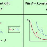 Die Zusammenhänge zwischen Kraft F, Masse m und Beschleunigung a kann man auch grafisch darstellen. 