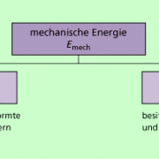 Übersicht über Formen mechanischer Energie 