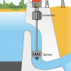 Aufbau eines Laufwasserkraftwerkes mit Kaplanturbine 