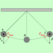 Kräfte bei einem Fadenpendel: Die rücktreibende Kraft ist eine Komponente der Gewichtskraft. 