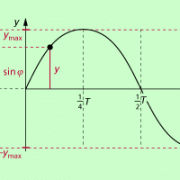 Eine harmonische Schwingung kann man als Projektion eines gleichförmig rotierenden Zeigers auf die y-Achse auffassen. 