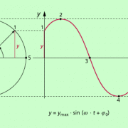 Zeigerdarstellung einer harmonischen Schwingungen für den allgemeinen Fall. Der Zeiger ist für den Zeitpunkt t = 0 gezeichnet. 