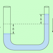 Eine in einem U-Rohr hin- und herschwingende Flüssigkeit führt eine harmonische Schwingung aus. 
