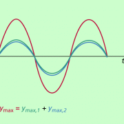 Überlagern sich zwei Schwingungen gleicher Phasenlage und gleicher Amplitude, dann entsteht als resultierende Schwingung eine mit der doppelten Amplitude. 