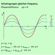 Überlagerung zweier harmonischer Schwingungen bei einer Phasendifferenz von null. Rechts ist für die im Diagramm markierte Stelle das Zeigerdiagramm dargestellt. 