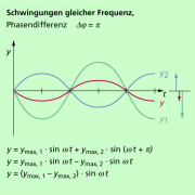 Überlagerung zweier harmonischer Schwingungen bei einer Phasendifferenz von 180°. Rechts ist für die im Diagramm markierte Stelle das Zeigerdiagramm dargestellt. 