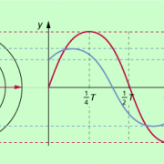 Überlagerung zweier harmonischer Schwingungen bei einer beliebigen Phasendifferenz. Aus dem Zeigerdiagramm kann sehr elegant der Zeiger der resultierenden Schwingung ermittelt werden. 