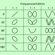 Überlagerung harmonischer Schwingungen unterschiedlicher Schwingungsrichtung (LISSAJOUS-Figuren) 