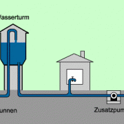 Möglicher Aufbau einer Wasserversorgungsanlage 