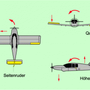 Funktion der verschiedenen Ruder bei einem Flugzeug 