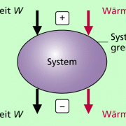 Wird zwischen einem System und seiner Umgebung Wärme oder Arbeit ausgetauscht, so ist die in der Physik übliche Vorzeichenregelung zu beachten. 