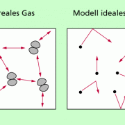 Reale Gase und das Model ideales Gas 