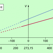 Zusammenhang zwischen Temperatur und Volumen beim idealen Gas. 
