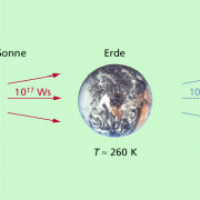 Wärmefluss von der Sonne zur Erde und von der Erde in den umgebenden Weltraum 