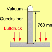 Experiment von Torricelli: Eine Quecksilbersäule von 760 mm Länge (760 Torr) übt den gleichen Druck wie der normale Luftdruck aus. 